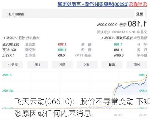 飞天云动(06610)：股价不寻常变动 不知悉原因或任何内幕消息