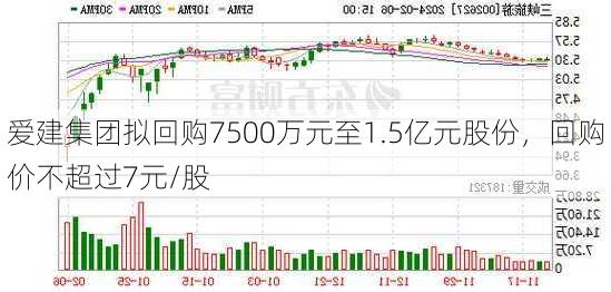 爱建集团拟回购7500万元至1.5亿元股份，回购价不超过7元/股