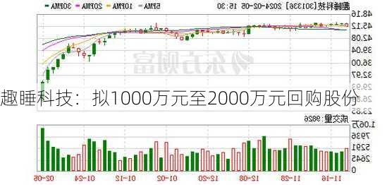 趣睡科技：拟1000万元至2000万元回购股份