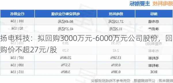 扬电科技：拟回购3000万元-6000万元公司股份，回购价不超27元/股