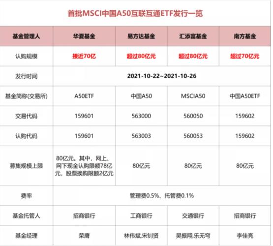 中证A50ETF低费率助力吸金，10家基金公司集中发售【20亿元首募上限】