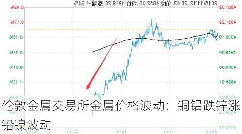 伦敦金属交易所金属价格波动：铜铝跌锌涨铅镍波动