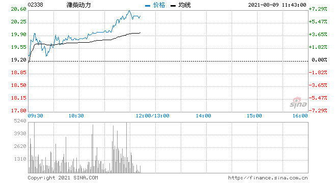 潍柴动力早盘涨近6% 国泰君安维持买入评级