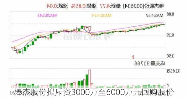 棒杰股份拟斥资3000万至6000万元回购股份