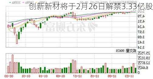 创新新材将于2月26日解禁3.33亿股