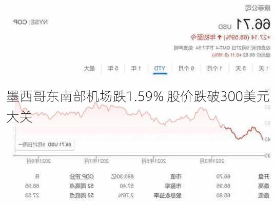 墨西哥东南部机场跌1.59% 股价跌破300美元大关