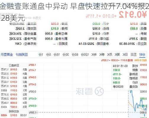 金融壹账通盘中异动 早盘快速拉升7.04%报2.28美元