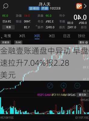 金融壹账通盘中异动 早盘快速拉升7.04%报2.28美元