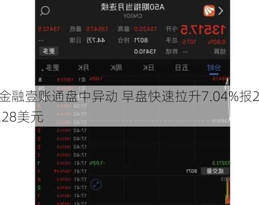 金融壹账通盘中异动 早盘快速拉升7.04%报2.28美元