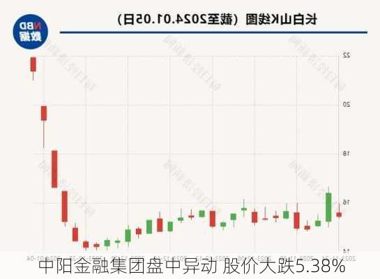 中阳金融集团盘中异动 股价大跌5.38%