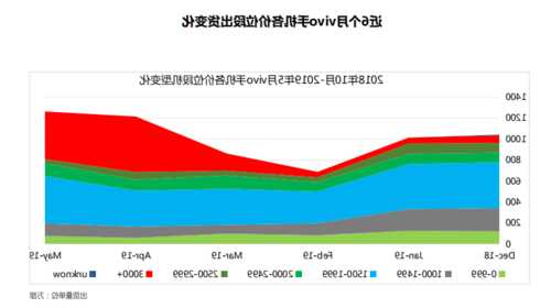 vivo玩手机统计