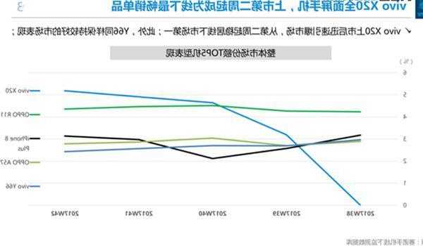 vivo玩手机统计