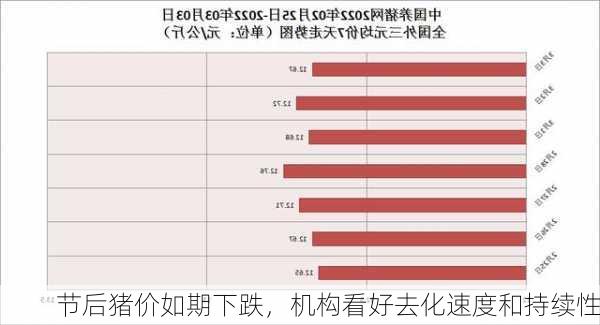 节后猪价如期下跌，机构看好去化速度和持续性