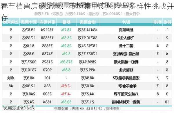 春节档票房破纪录：市场集中度风险与多样性挑战并存