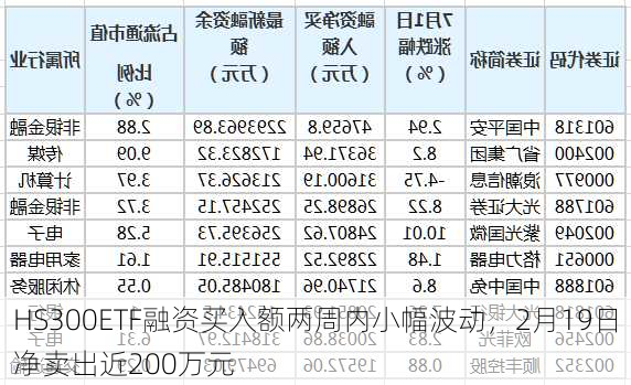 HS300ETF融资买入额两周内小幅波动，2月19日净卖出近200万元