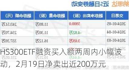 HS300ETF融资买入额两周内小幅波动，2月19日净卖出近200万元