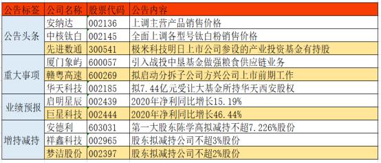 公告精选：中核钛白、安纳达上调钛白粉售价；传音控股2023年净利润同比增121.55%