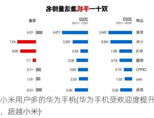 小米用户多的华为手机(华为手机受欢迎度提升，超越小米)