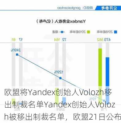 欧盟将Yandex创始人Volozh移出制裁名单Yandex创始人Volozh被移出制裁名单，欧盟21日公布