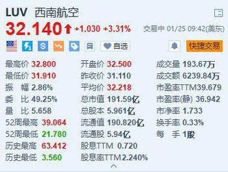 美国西南能源盘中异动 急速拉升5.07%