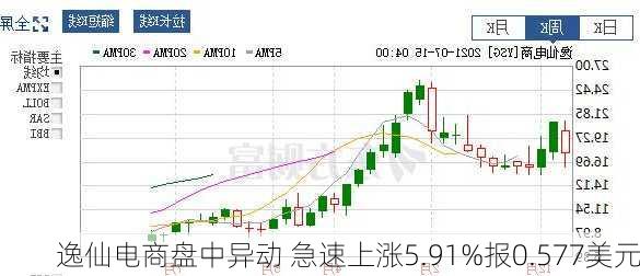 逸仙电商盘中异动 急速上涨5.91%报0.577美元