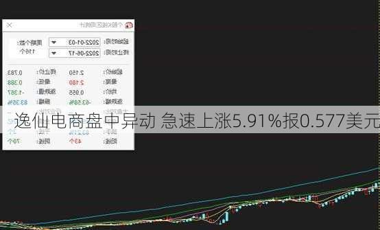 逸仙电商盘中异动 急速上涨5.91%报0.577美元