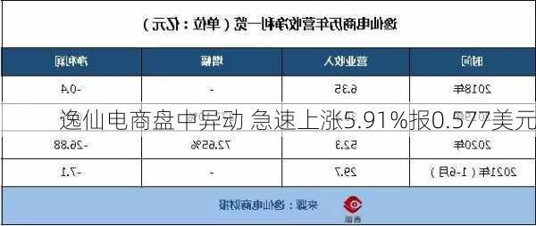 逸仙电商盘中异动 急速上涨5.91%报0.577美元