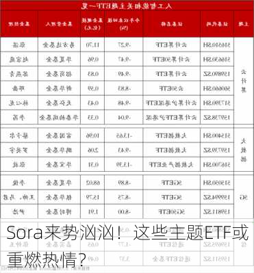 Sora来势汹汹！这些主题ETF或重燃热情？