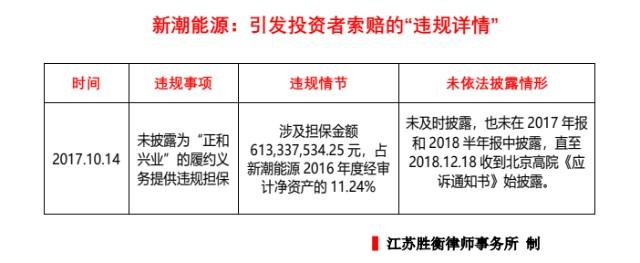 新潮能源（600777）股民索赔递交网上立案，已有投资者一审胜诉判决