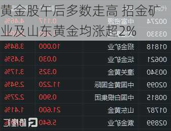 黄金股午后多数走高 招金矿业及山东黄金均涨超2%