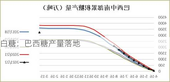 白糖：巴西糖产量落地