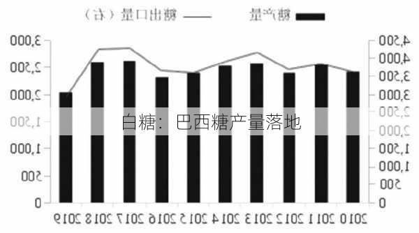 白糖：巴西糖产量落地