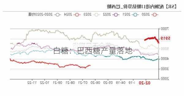 白糖：巴西糖产量落地