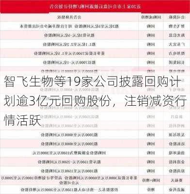 智飞生物等19家公司披露回购计划逾3亿元回购股份，注销减资行情活跃