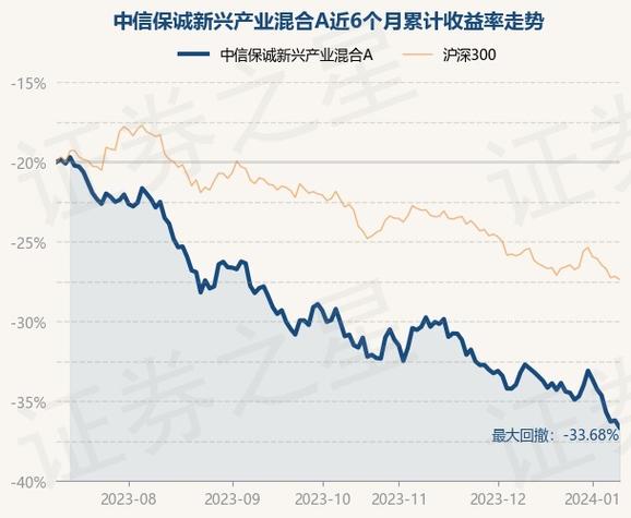 暴跌4.03%！中信保诚新兴产业混合A基金价值蒸发，投资者需谨慎