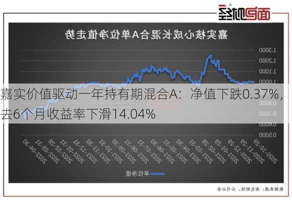 嘉实价值驱动一年持有期混合A：净值下跌0.37%，过去6个月收益率下滑14.04%