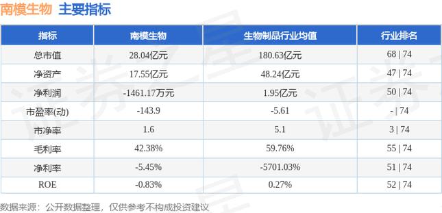 南模生物(688265.SH)：累计回购45.13万股