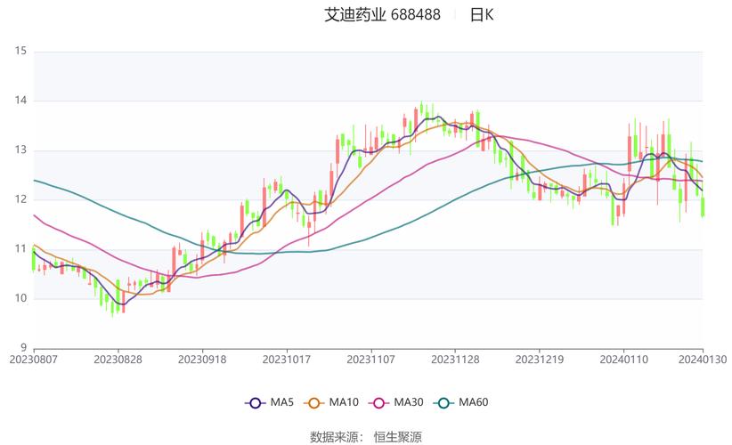 艾迪药业(688488.SH)：2023年度净亏损8129.69万元