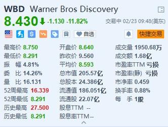 美股异动｜华纳兄弟探索跌11.8% Q4业绩差于预期 流媒体用户达9770万