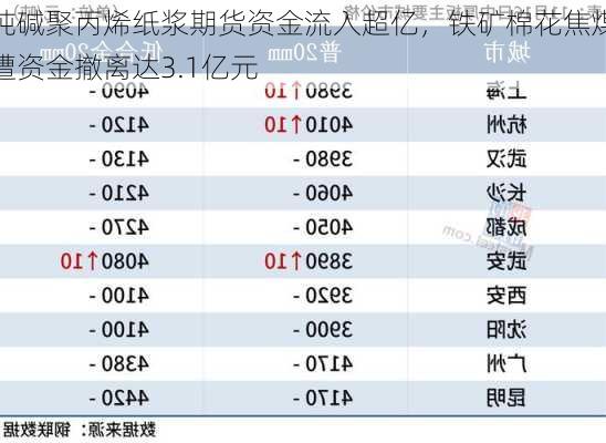 纯碱聚丙烯纸浆期货资金流入超亿，铁矿棉花焦煤遭资金撤离达3.1亿元