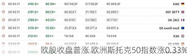 欧股收盘普涨 欧洲斯托克50指数涨0.33%