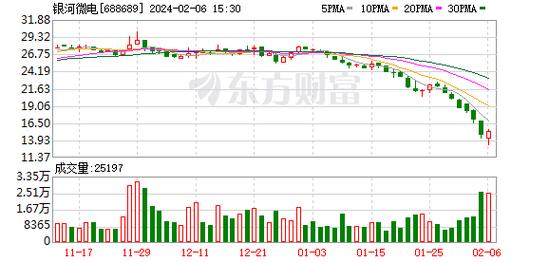 银河微电：公司拟回购不超过250.00万股公司股份