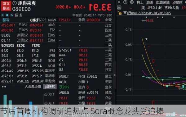 节后首周机构调研追热点 Sora概念龙头受追捧