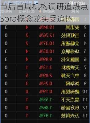 节后首周机构调研追热点 Sora概念龙头受追捧