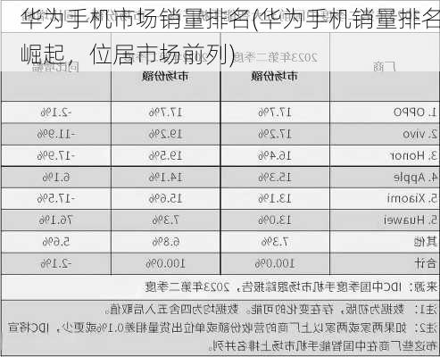 华为手机市场销量排名(华为手机销量排名崛起，位居市场前列)