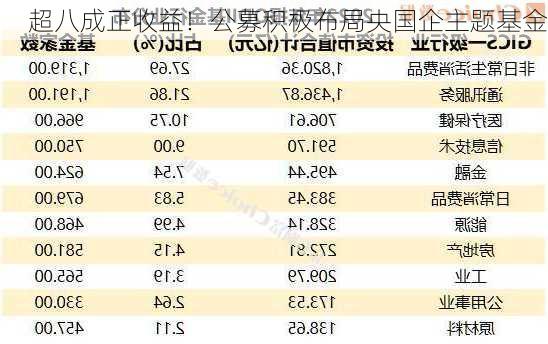 超八成正收益！公募积极布局央国企主题基金