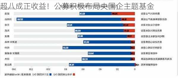 超八成正收益！公募积极布局央国企主题基金