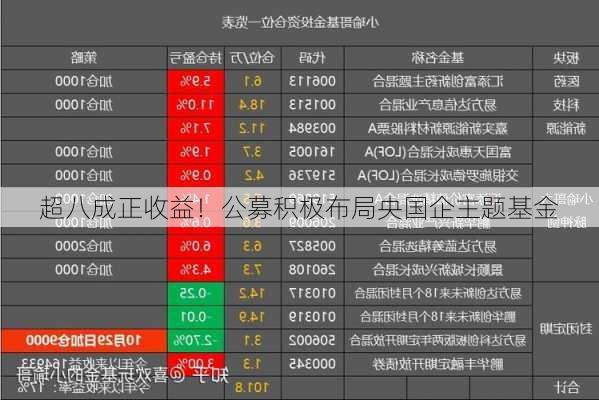 超八成正收益！公募积极布局央国企主题基金