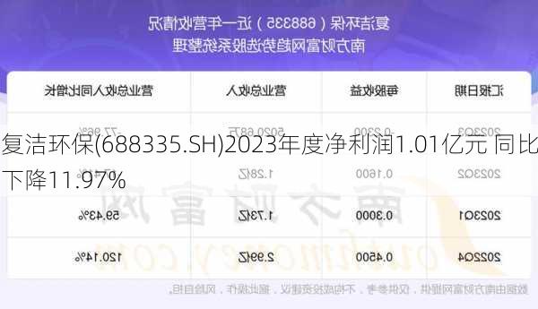 复洁环保(688335.SH)2023年度净利润1.01亿元 同比下降11.97%