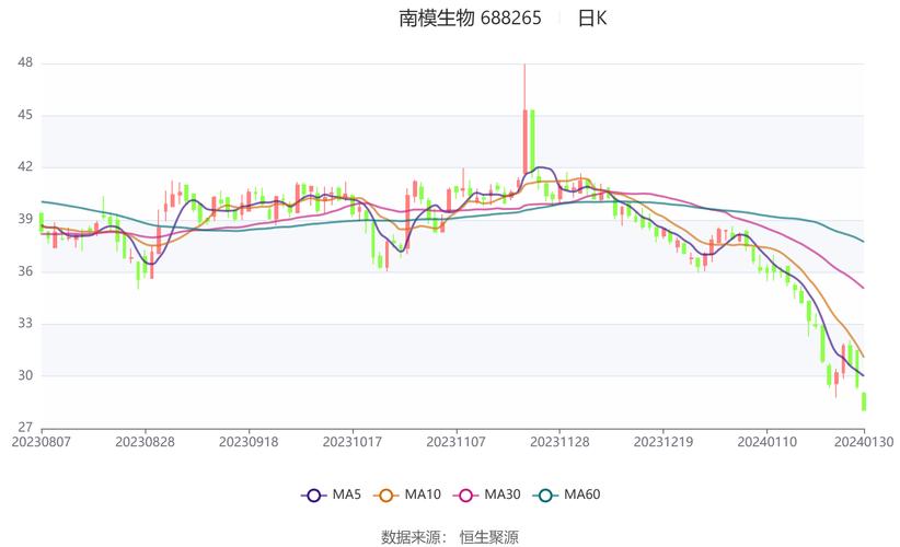 南模生物(688265.SH)业绩快报：2023年度净亏损1970.19万元